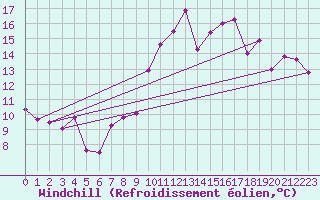 Courbe du refroidissement olien pour Pontivy Aro (56)