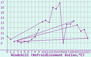 Courbe du refroidissement olien pour Petiville (76)