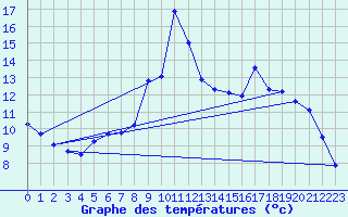 Courbe de tempratures pour Kruth (68)