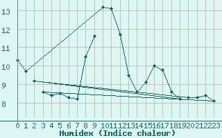 Courbe de l'humidex pour Brocken