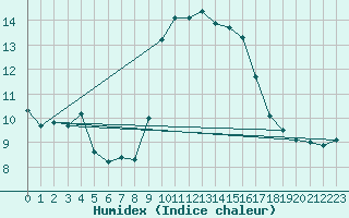 Courbe de l'humidex pour Alistro (2B)