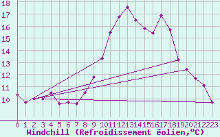 Courbe du refroidissement olien pour Tortosa