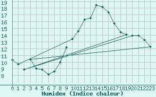 Courbe de l'humidex pour Huercal Overa