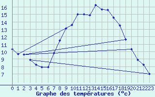 Courbe de tempratures pour Wunsiedel Schonbrun