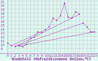Courbe du refroidissement olien pour Vals