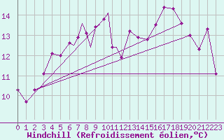 Courbe du refroidissement olien pour Culdrose