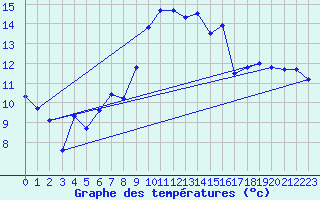 Courbe de tempratures pour Alistro (2B)