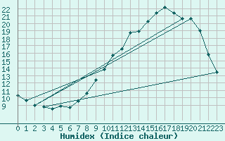 Courbe de l'humidex pour Lignerolles (03)