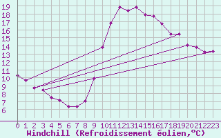 Courbe du refroidissement olien pour Manresa