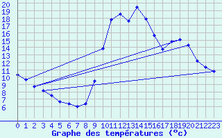 Courbe de tempratures pour Sgur-le-Chteau (19)