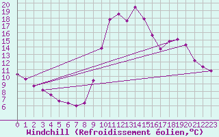 Courbe du refroidissement olien pour Sgur-le-Chteau (19)