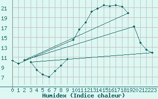 Courbe de l'humidex pour Colmar (68)
