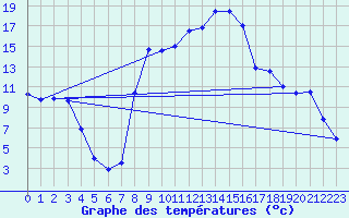 Courbe de tempratures pour Torla