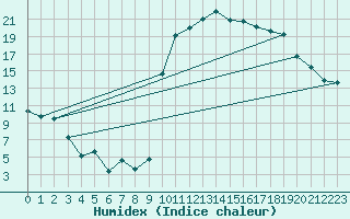Courbe de l'humidex pour Cazaux (33)