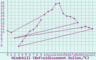 Courbe du refroidissement olien pour Robbia