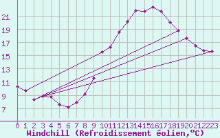Courbe du refroidissement olien pour Colmar (68)