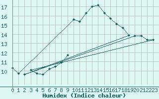 Courbe de l'humidex pour Lisboa / Geof