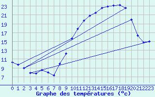 Courbe de tempratures pour Cogna (39)
