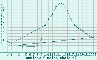 Courbe de l'humidex pour La Comella (And)