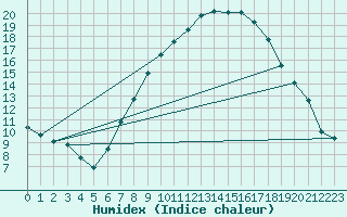 Courbe de l'humidex pour Werl