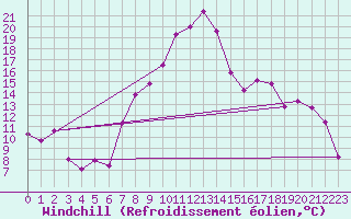 Courbe du refroidissement olien pour Meiningen