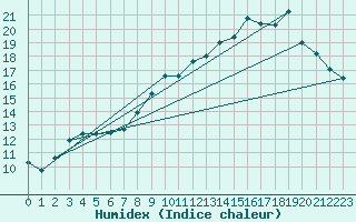 Courbe de l'humidex pour Cambrai / Epinoy (62)