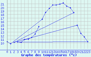 Courbe de tempratures pour Alfeld