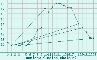 Courbe de l'humidex pour Vangsnes