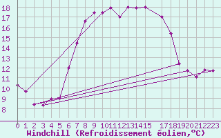 Courbe du refroidissement olien pour Schleswig