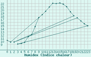 Courbe de l'humidex pour Malacky