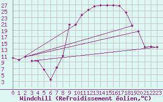 Courbe du refroidissement olien pour Hinojosa Del Duque