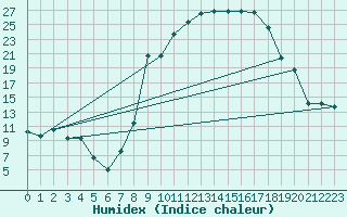Courbe de l'humidex pour Hinojosa Del Duque