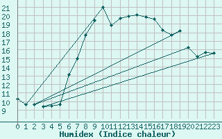 Courbe de l'humidex pour Attenkam