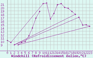 Courbe du refroidissement olien pour Leoben