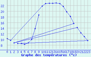 Courbe de tempratures pour Sjenica