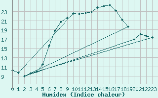 Courbe de l'humidex pour Ebnat-Kappel