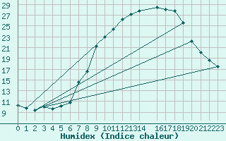 Courbe de l'humidex pour Belorado