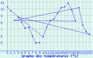 Courbe de tempratures pour Montpellier (34)