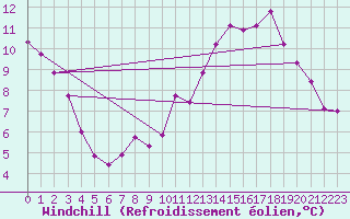 Courbe du refroidissement olien pour Dax (40)