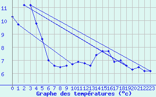 Courbe de tempratures pour Kouchibouguac