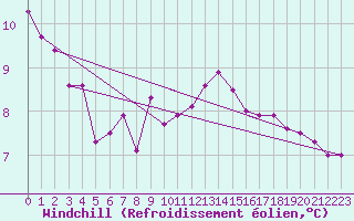 Courbe du refroidissement olien pour Locarno (Sw)