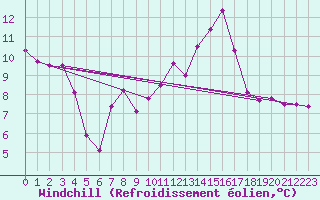 Courbe du refroidissement olien pour Biscarrosse (40)