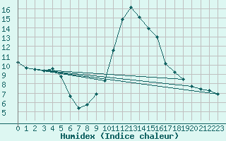 Courbe de l'humidex pour Villefontaine (38)