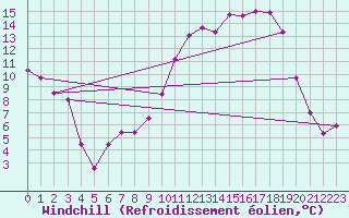 Courbe du refroidissement olien pour Troyes (10)