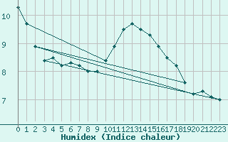 Courbe de l'humidex pour Mullingar