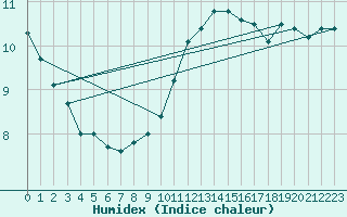 Courbe de l'humidex pour Villacoublay (78)