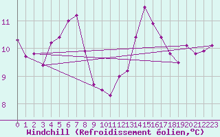 Courbe du refroidissement olien pour Aizenay (85)
