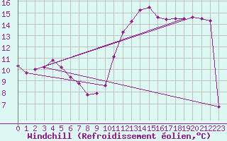 Courbe du refroidissement olien pour Herserange (54)