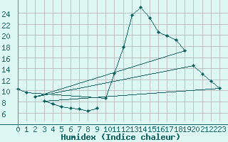 Courbe de l'humidex pour Thoiras (30)