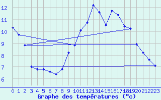 Courbe de tempratures pour Alpuech (12)